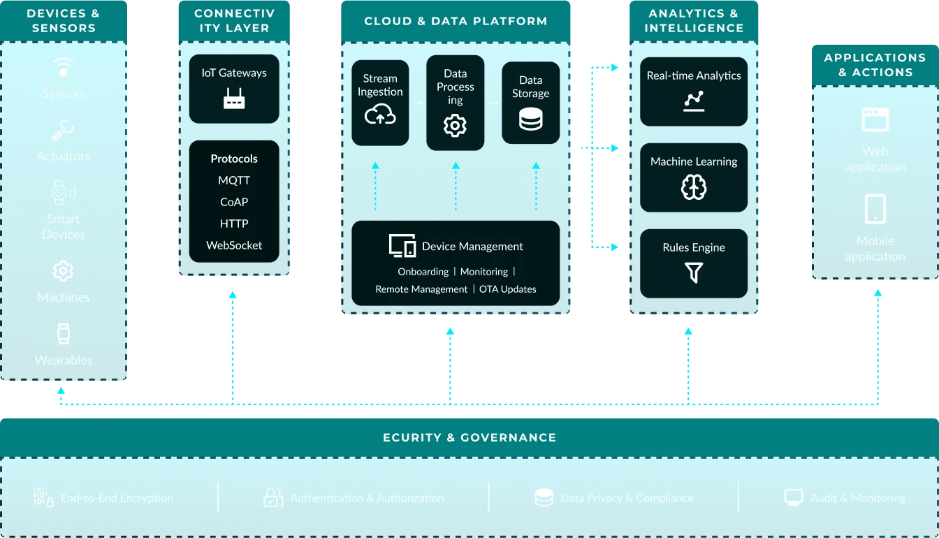 Our IoT Workflow