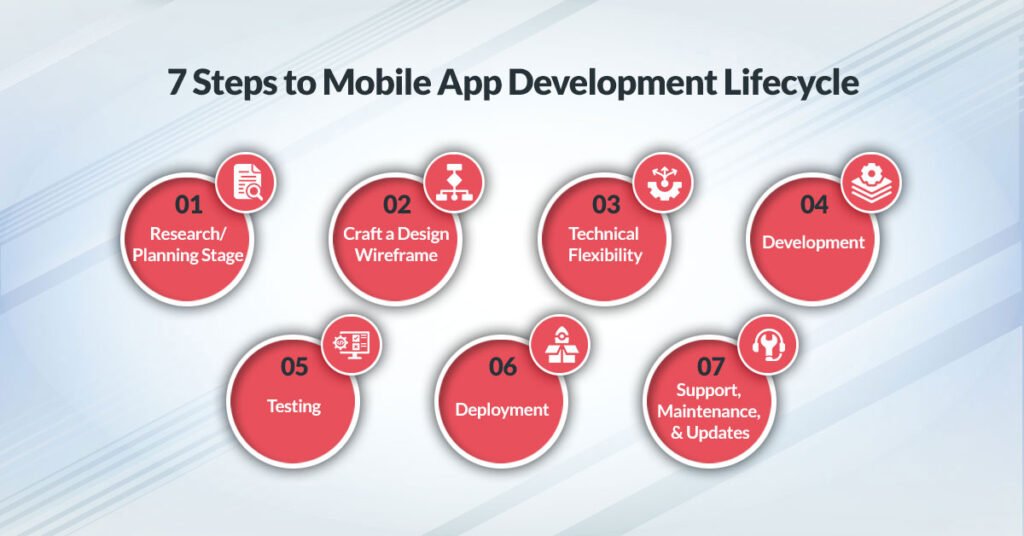 Steps to Mobile App Development Lifecycle