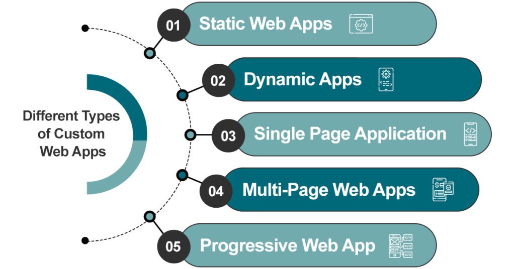 Custom web app development types