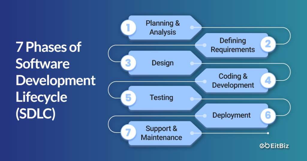 7 Phases of Software Development Lifecycle (SDLC)