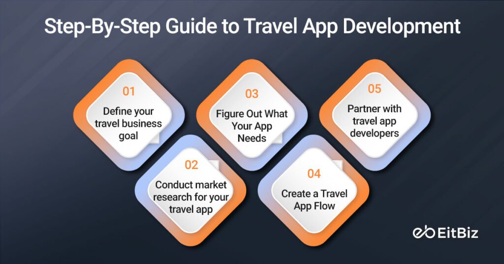 Step-by-step guide to travel app development