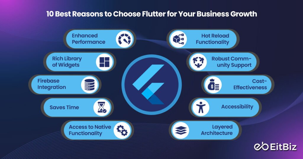 10 Best Reasons to Choose Flutter for Your Business Growth