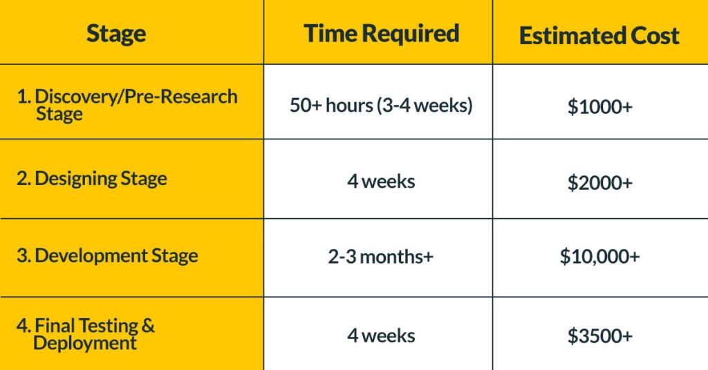 An Estimate of Mobile App Development Cost Based on Different Stages