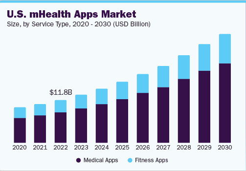 U.S. mHealth Apps Market