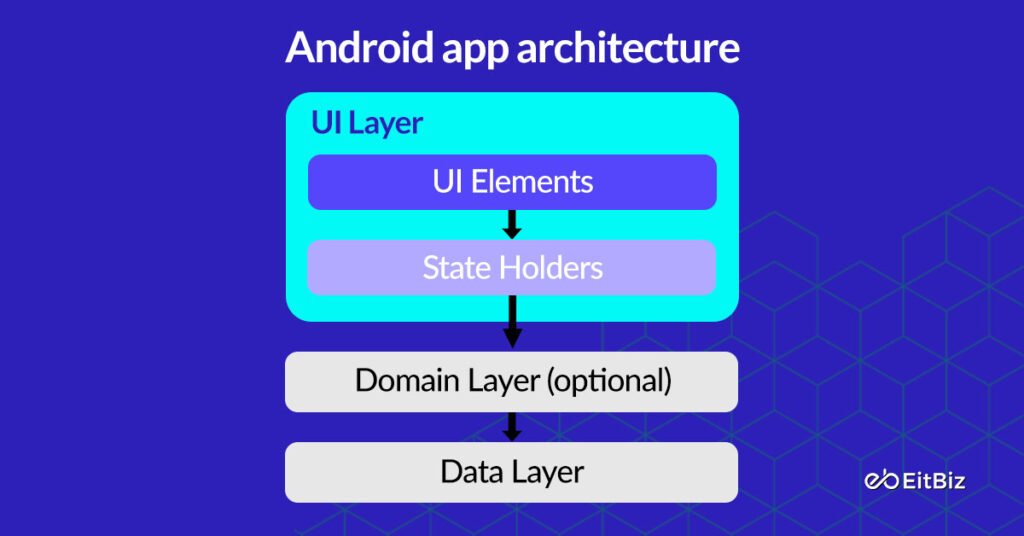 Android Mobile App Architecture