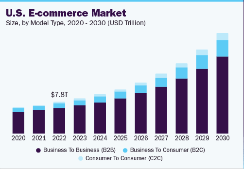 U.S E-commerce market size and growth rate