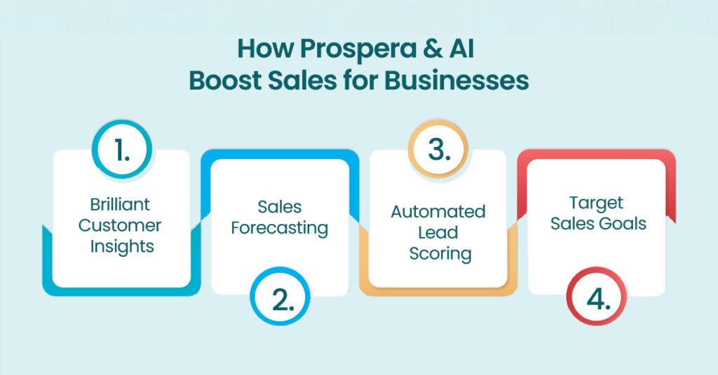 How Prospera & AI Boost Sales for Businesses